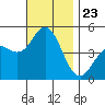National City tide chart for Tuesday, November 23, 2021
