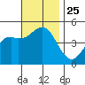 National City tide chart for Thursday, November 25, 2021
