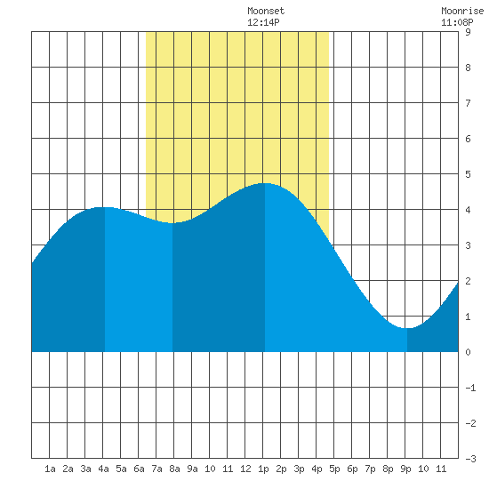 National City tide chart for Friday, November 26, 2021