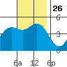 National City tide chart for Friday, November 26, 2021