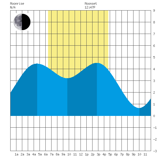 National City tide chart for Saturday, November 27, 2021