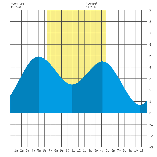 National City tide chart for Sunday, November 28, 2021