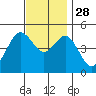 National City tide chart for Sunday, November 28, 2021
