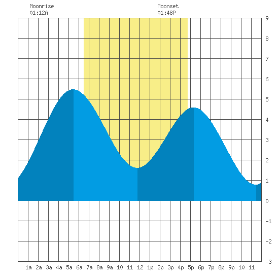 National City tide chart for Monday, November 29, 2021