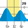 National City tide chart for Monday, November 29, 2021