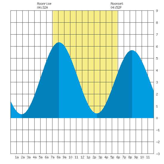 National City tide chart for Tuesday, November 2, 2021