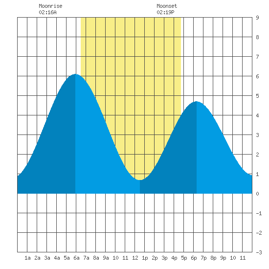 National City tide chart for Tuesday, November 30, 2021