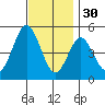 National City tide chart for Tuesday, November 30, 2021