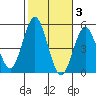 National City tide chart for Wednesday, November 3, 2021