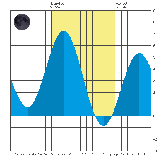 National City tide chart for Thursday, November 4, 2021