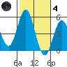 National City tide chart for Thursday, November 4, 2021