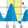 National City tide chart for Friday, November 5, 2021
