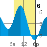National City tide chart for Saturday, November 6, 2021