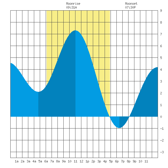 National City tide chart for Sunday, November 7, 2021