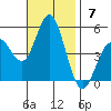 National City tide chart for Sunday, November 7, 2021