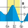 National City tide chart for Monday, November 8, 2021