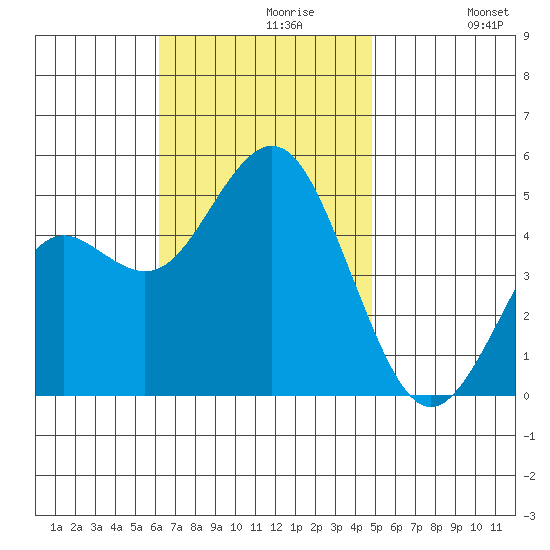 National City tide chart for Tuesday, November 9, 2021