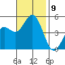 National City tide chart for Tuesday, November 9, 2021