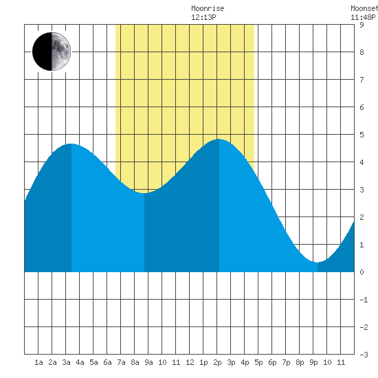 National City tide chart for Friday, December 10, 2021