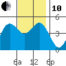 National City tide chart for Friday, December 10, 2021