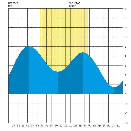 National City tide chart for Saturday, December 11, 2021