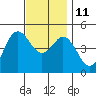National City tide chart for Saturday, December 11, 2021