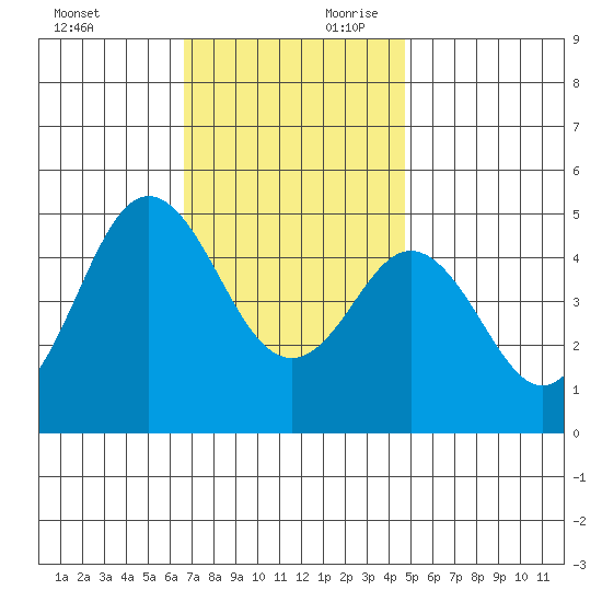 National City tide chart for Sunday, December 12, 2021