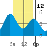 National City tide chart for Sunday, December 12, 2021
