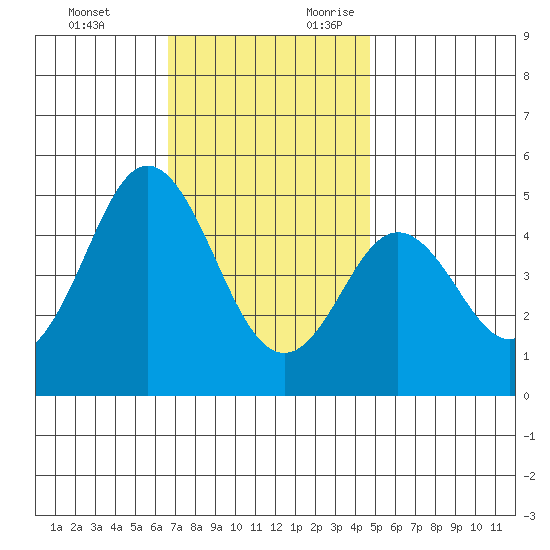 National City tide chart for Monday, December 13, 2021