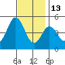 National City tide chart for Monday, December 13, 2021