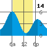 National City tide chart for Tuesday, December 14, 2021