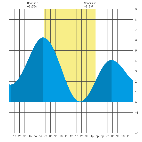 National City tide chart for Wednesday, December 15, 2021
