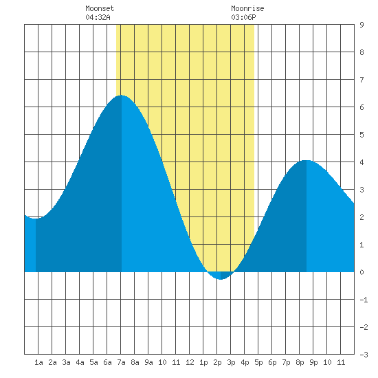 National City tide chart for Thursday, December 16, 2021