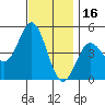 National City tide chart for Thursday, December 16, 2021