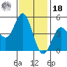 National City tide chart for Saturday, December 18, 2021