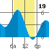 National City tide chart for Sunday, December 19, 2021