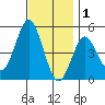 National City tide chart for Wednesday, December 1, 2021