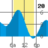 National City tide chart for Monday, December 20, 2021