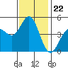 National City tide chart for Wednesday, December 22, 2021
