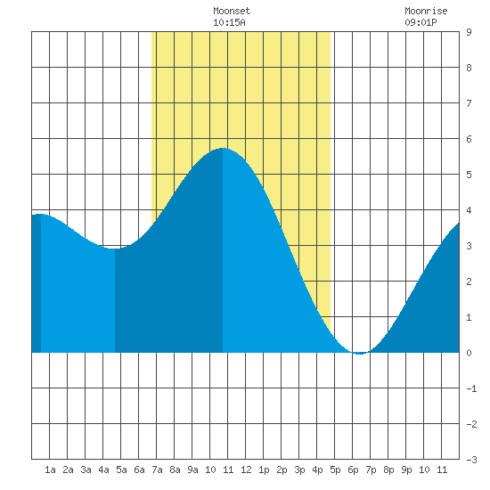National City tide chart for Thursday, December 23, 2021