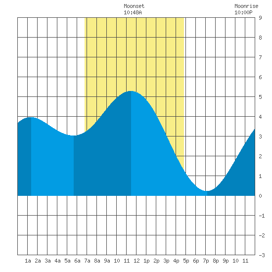 National City tide chart for Friday, December 24, 2021