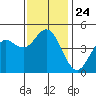 National City tide chart for Friday, December 24, 2021