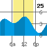 National City tide chart for Saturday, December 25, 2021