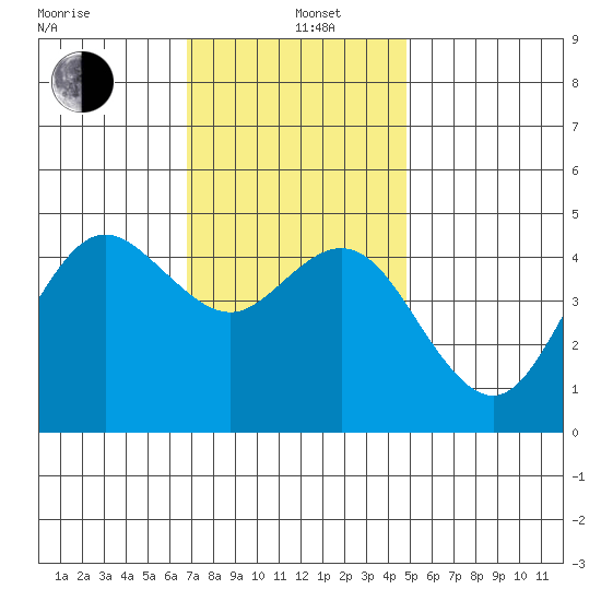 National City tide chart for Sunday, December 26, 2021