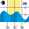 National City tide chart for Sunday, December 26, 2021
