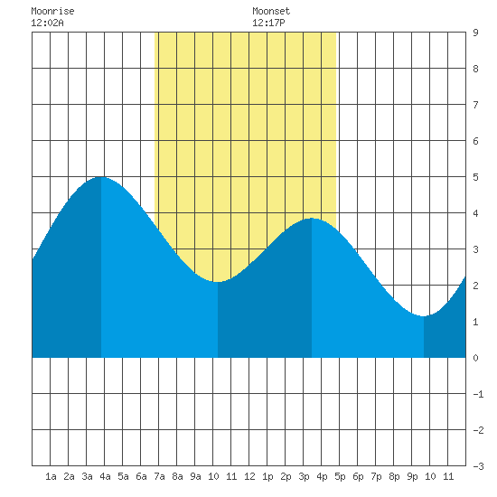 National City tide chart for Monday, December 27, 2021