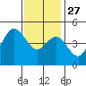 National City tide chart for Monday, December 27, 2021