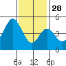 National City tide chart for Tuesday, December 28, 2021