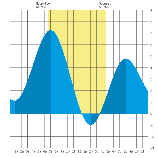 National City tide chart for Thursday, December 2, 2021