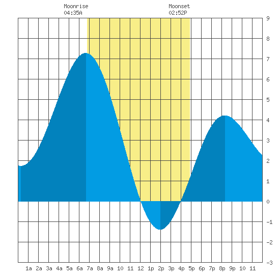 National City tide chart for Friday, December 31, 2021